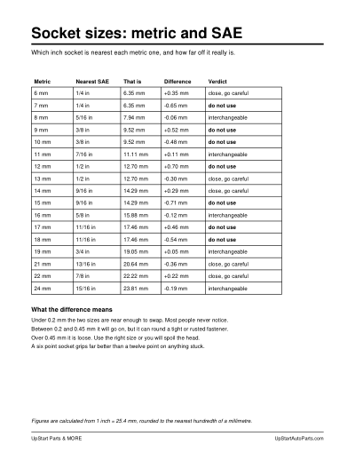 The first page of the socket sizes, metric and SAE chart