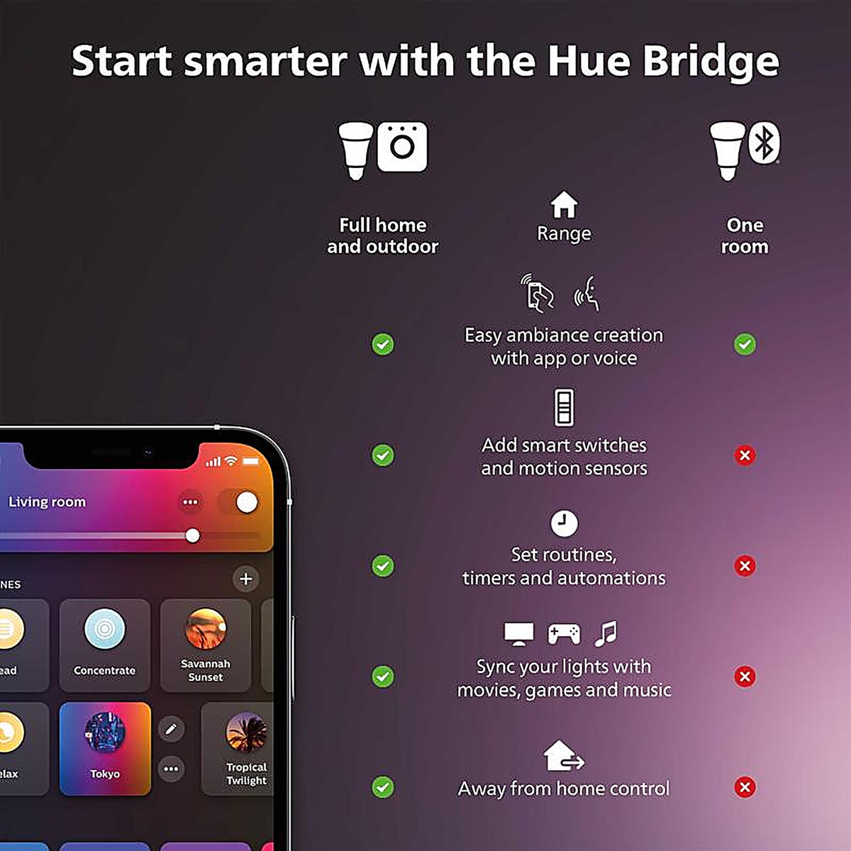 Philips - 563080 - Hue A19 E26 (Medium) Smart-Enabled LED Bulb Starter Kit Cool White 75 Watt Equivalence 2 Pack