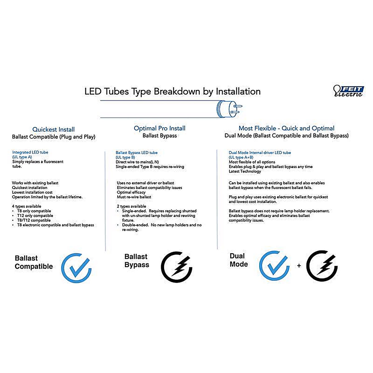 Feit Electric FC8/840/LED Plug and Play Specialty Cool White G10Q Circular LED Bulb 22 Watt Equivalence 1 pk