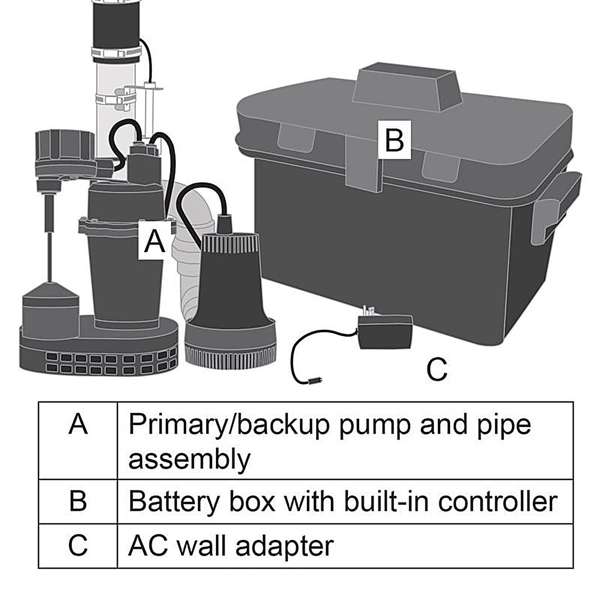Basement Sentry - STBC101 - 1/3 HP 2400 GPH Thermoplastic Vertical Float Switch AC Submersible Backup Sump Pump