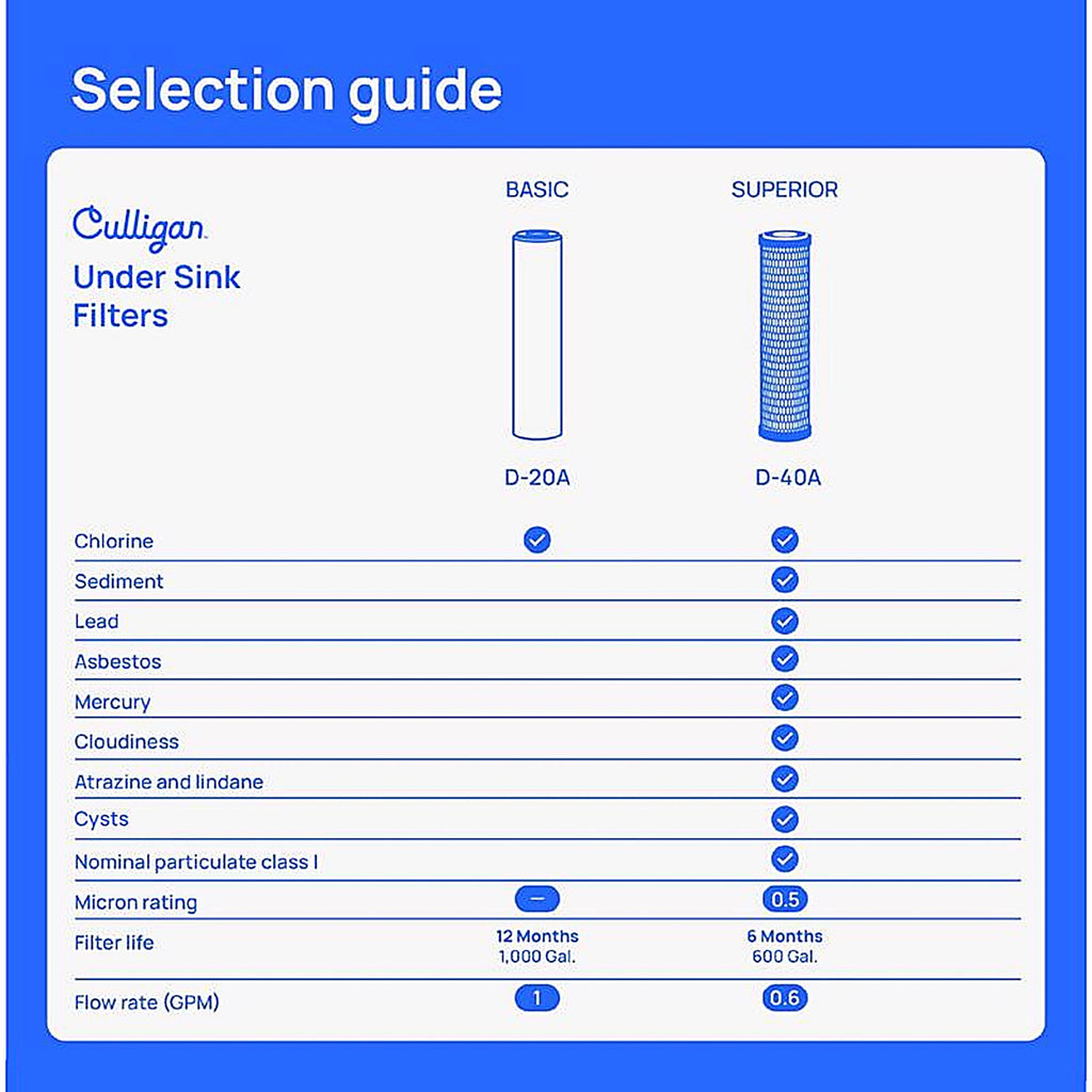 Culligan D-40A Under Sink Drinking Water Filter For US-550, US-600A, US-600