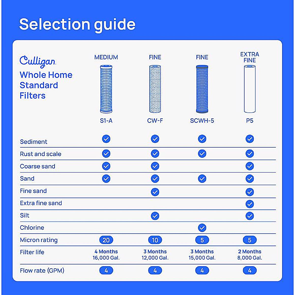 Culligan S1A Standard Duty Whole House Water Filter For HF-150, HF-160 and HF-360