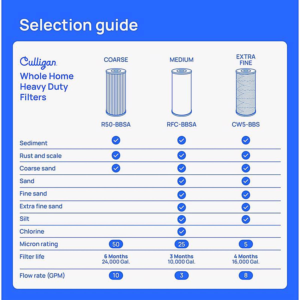 Culligan RFC-BBSA Whole House Drinking Water Filter For HD-950A