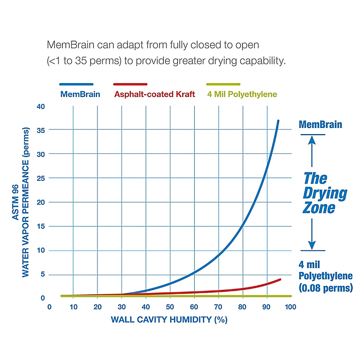 Certainteed - 902018 - Membrain 8 Ft. W X 50 Ft. L X 2 Mil Air Barrier and Smart Vapor Retarder Roll 416.5 Sq F